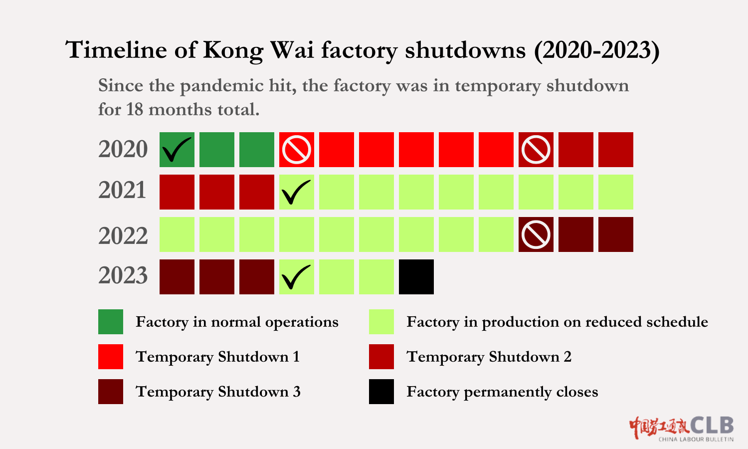 A CLB graphic shows the Kong Wai factory's monthly operations status between 2020 and 2023