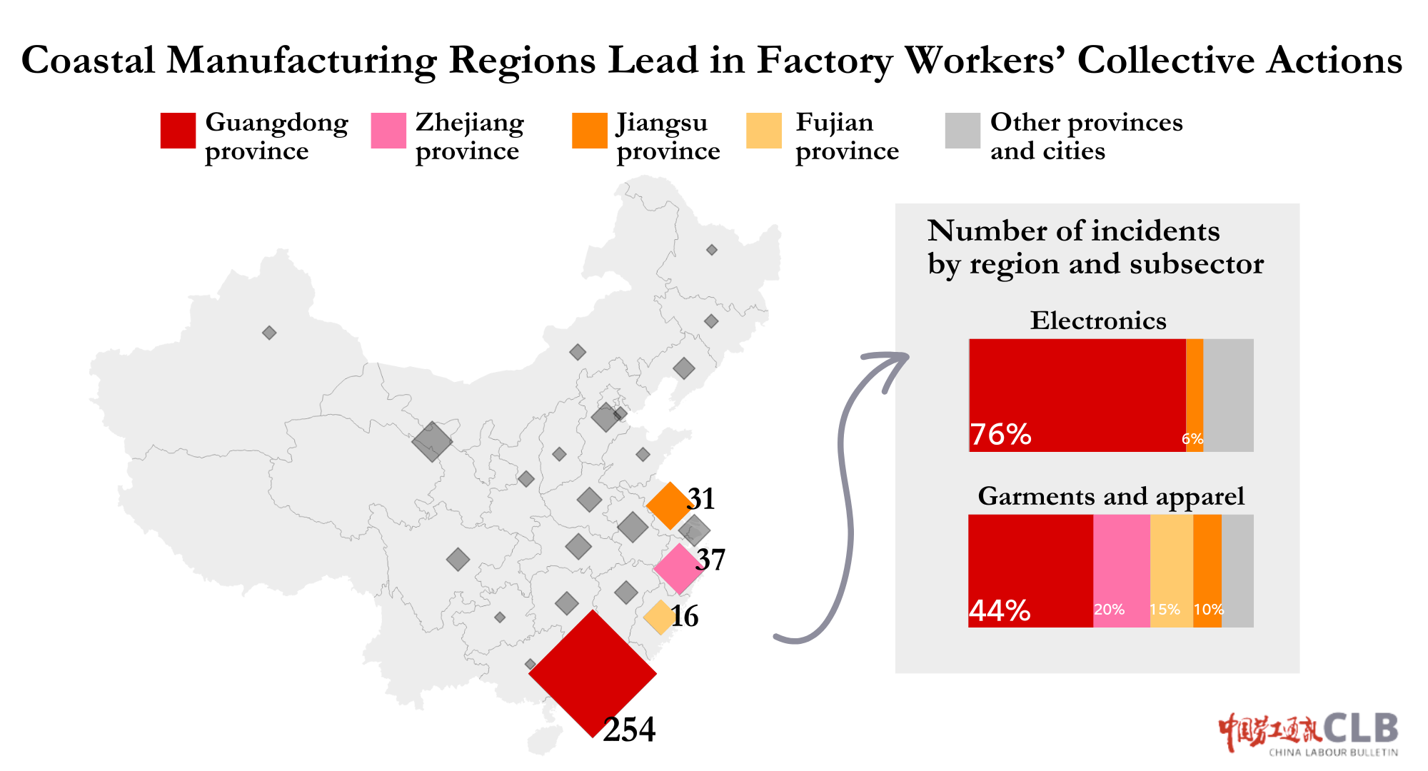 Coastal Manufacturing Regions Lead in Factory Workers' Collective Actions